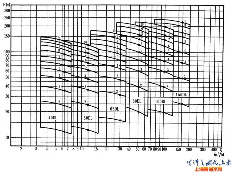 DL系列立式多级离心泵（曲线图谱）