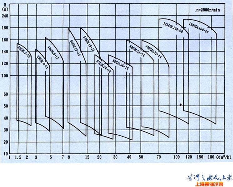 GDL型立式多级管道离心泵（性能图谱）